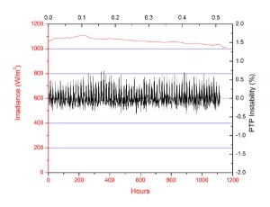 Long term (over 1000 hrs) and short term (0.5 sec) stability of the 11002 SunLiteTM Solar Simulator.