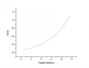 Typical attenuation behavior of the 11002 SunLiteTM Solar Simulator using the model 15279 option.